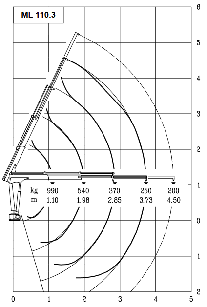 Lastdiagramm Raupenplattform